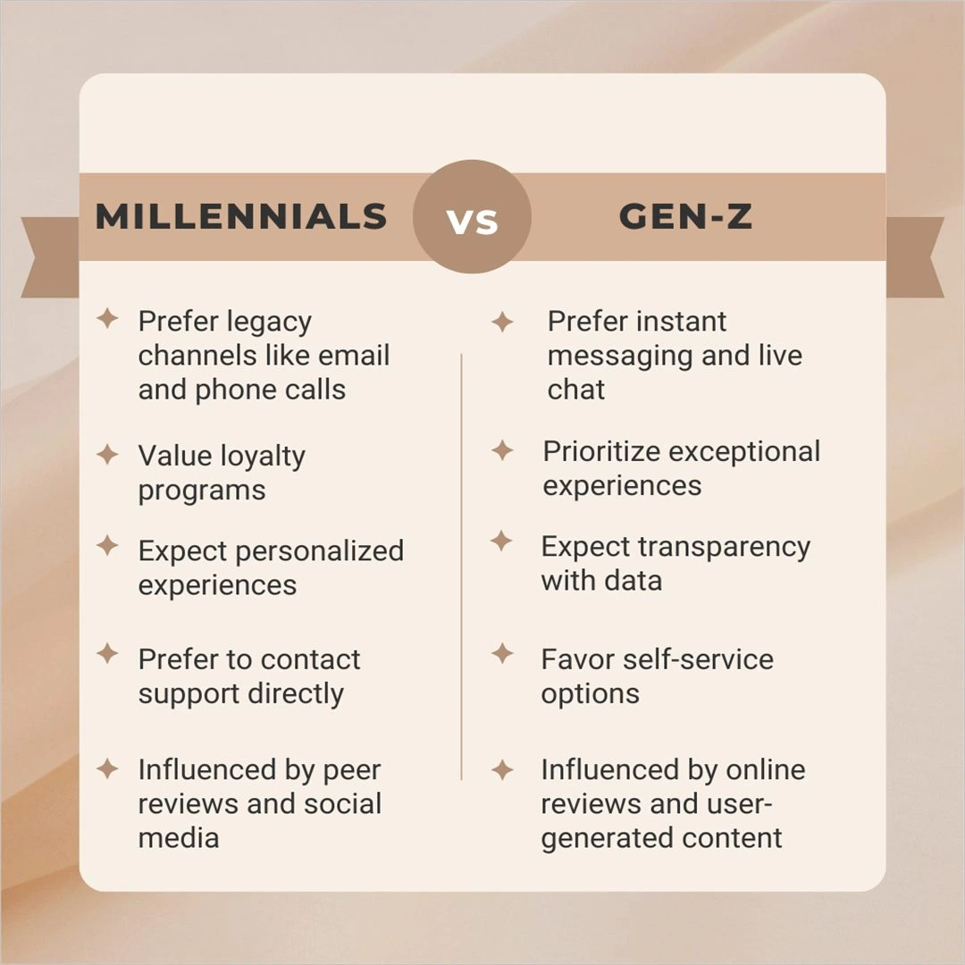 Millennials vs Gen-Z