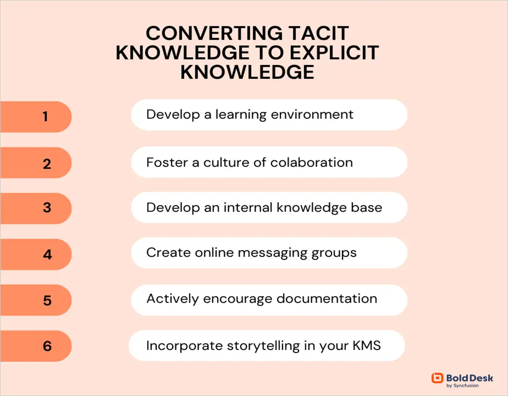 Converting tacit knowledge to explicit knowledge
