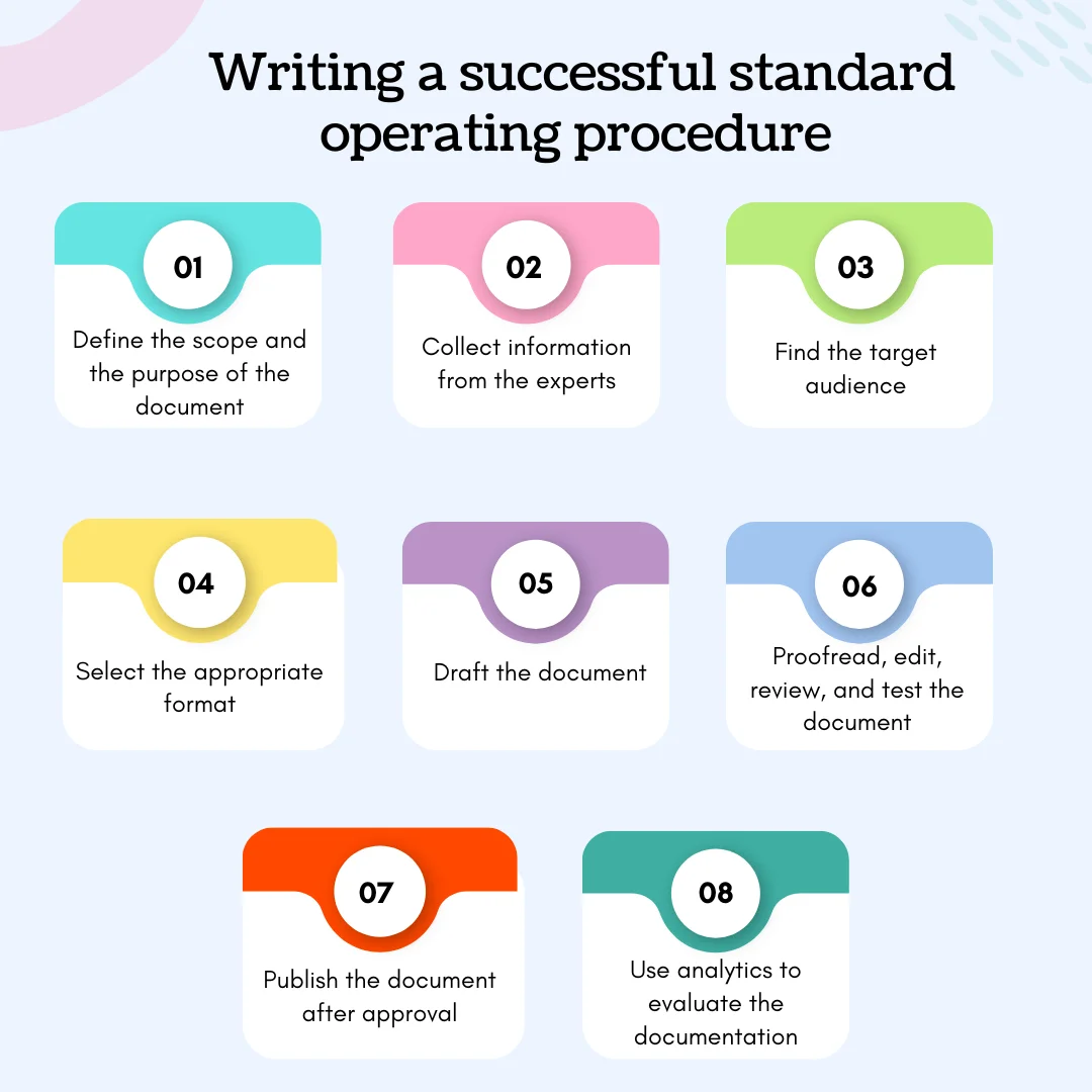 Standard operating procedures