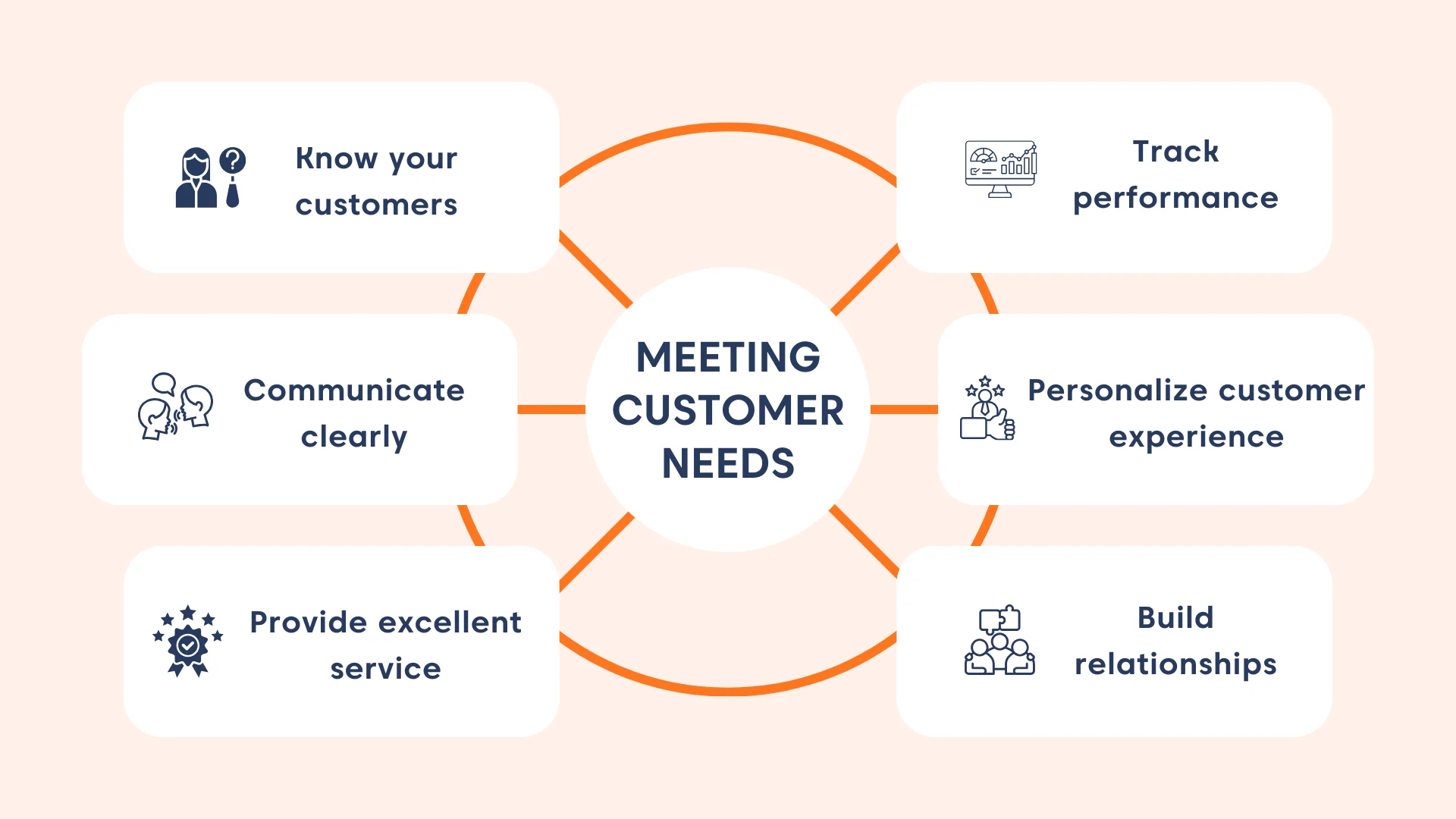 Infographic presentation with the headline "meeting customer needs." Showing six ways and visible icon for each.