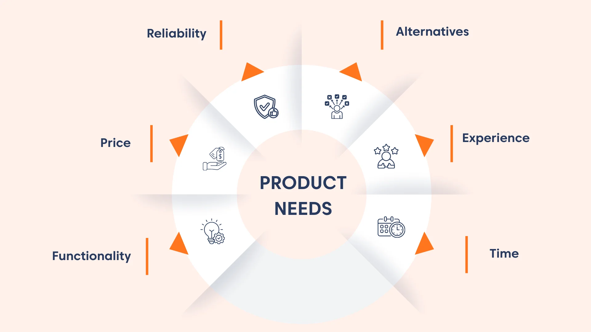 An infographic with headline "Product needs" showing six types of customer product needs.