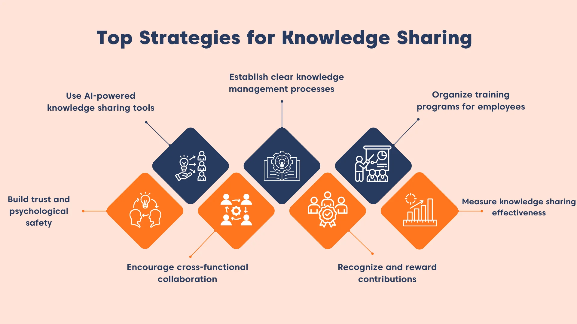 Infographic showing top strategies for knowledge sharing: trust, AI tools, collaboration, processes, rewards, and training.