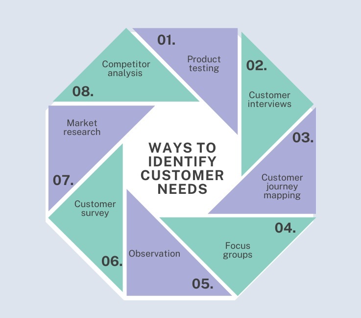 How to identify customer needs