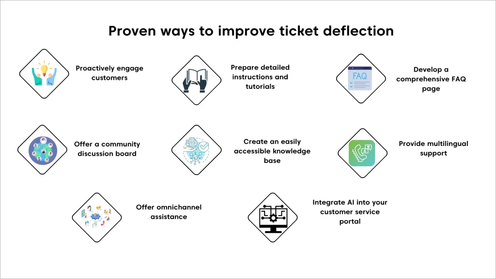Ticket deflection strategies infographic highlighting FAQs, knowledge bases, AI support, tutorials, and self-service