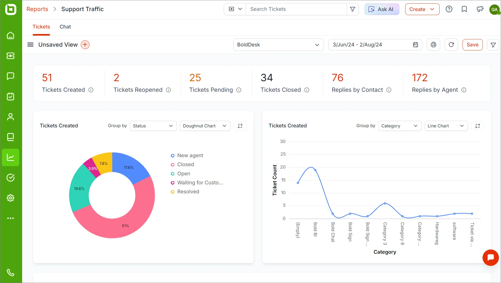 BoldDesk analytics