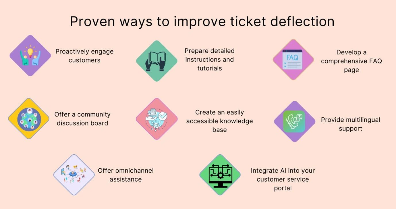 best practices for ticket deflection