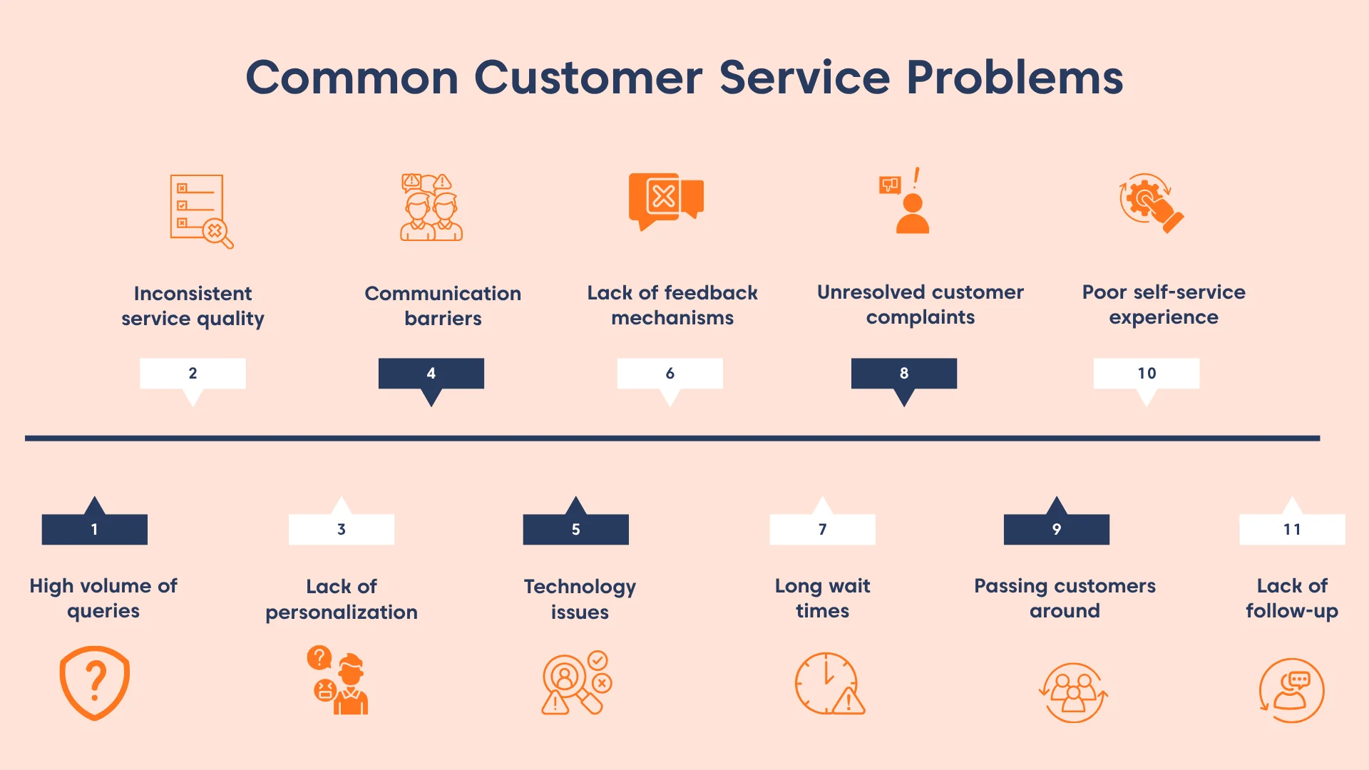 Illustration showing 11 common customer service problems, including high ticket volume, long wait times, and communication gaps.