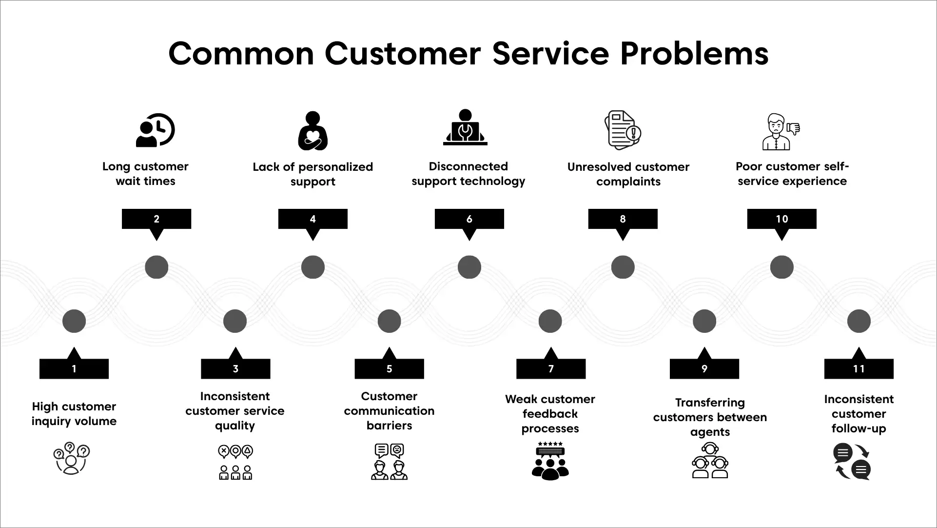 Illustration showing 11 common customer service problems, including high ticket volume, long wait times, and communication gaps.