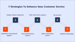 Illustration showing the SaaS customer support strategies