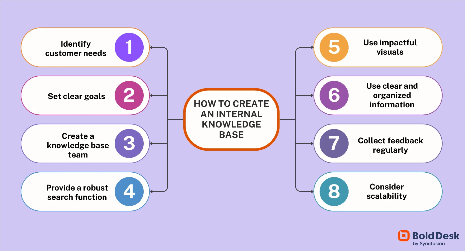 Steps to build an effective internal knowledge base with team, goals, and search tools