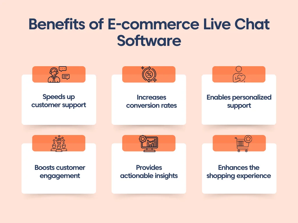 Graphic titled ‘Benefits of E commerce Live Chat Software', speeds up support, increases conversion rates, enables personalized support, boosts customer engagement, and enhances experience.