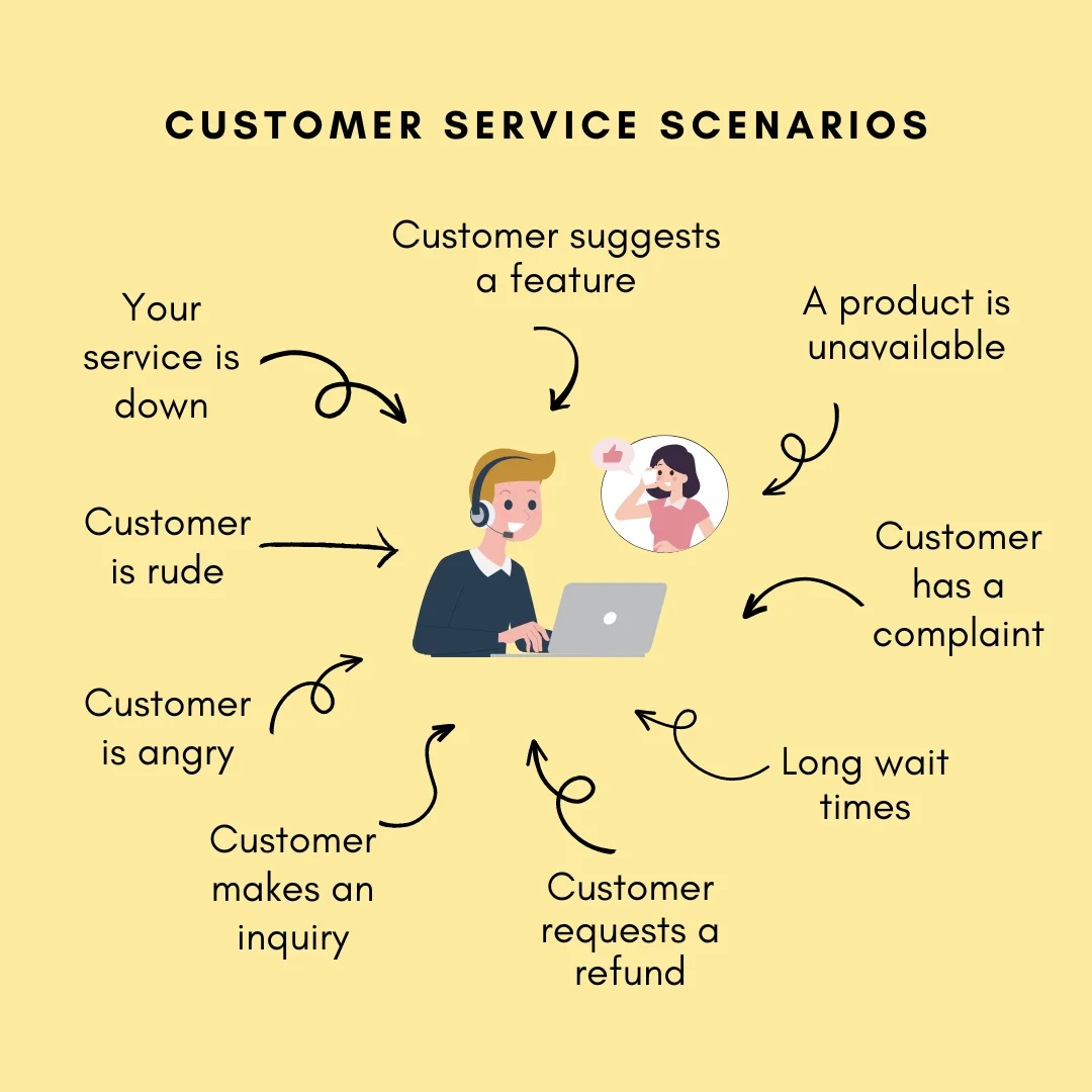 Illustration of a customer service agent with headset on a laptop, arrows pointing to various service issues on a yellow background