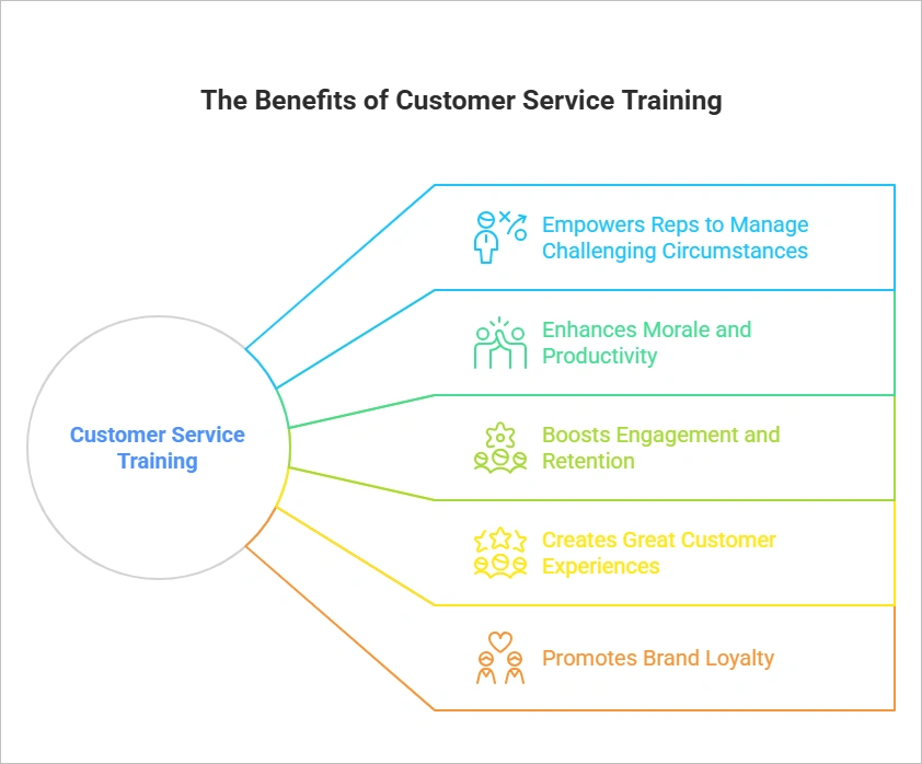 Importance of customer service staff training