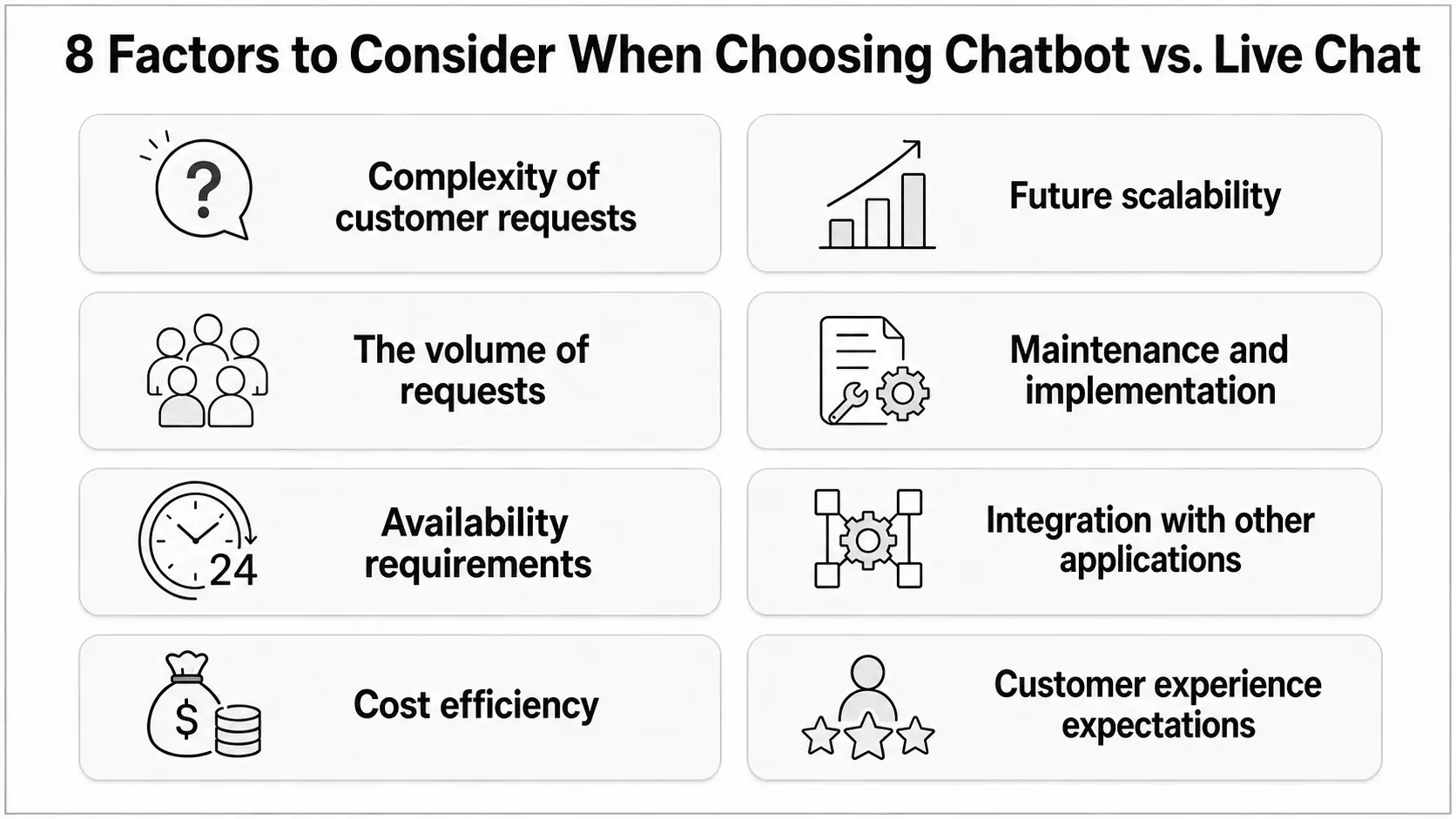 Black and white infographic showing factors for choosing chatbot vs live chat.