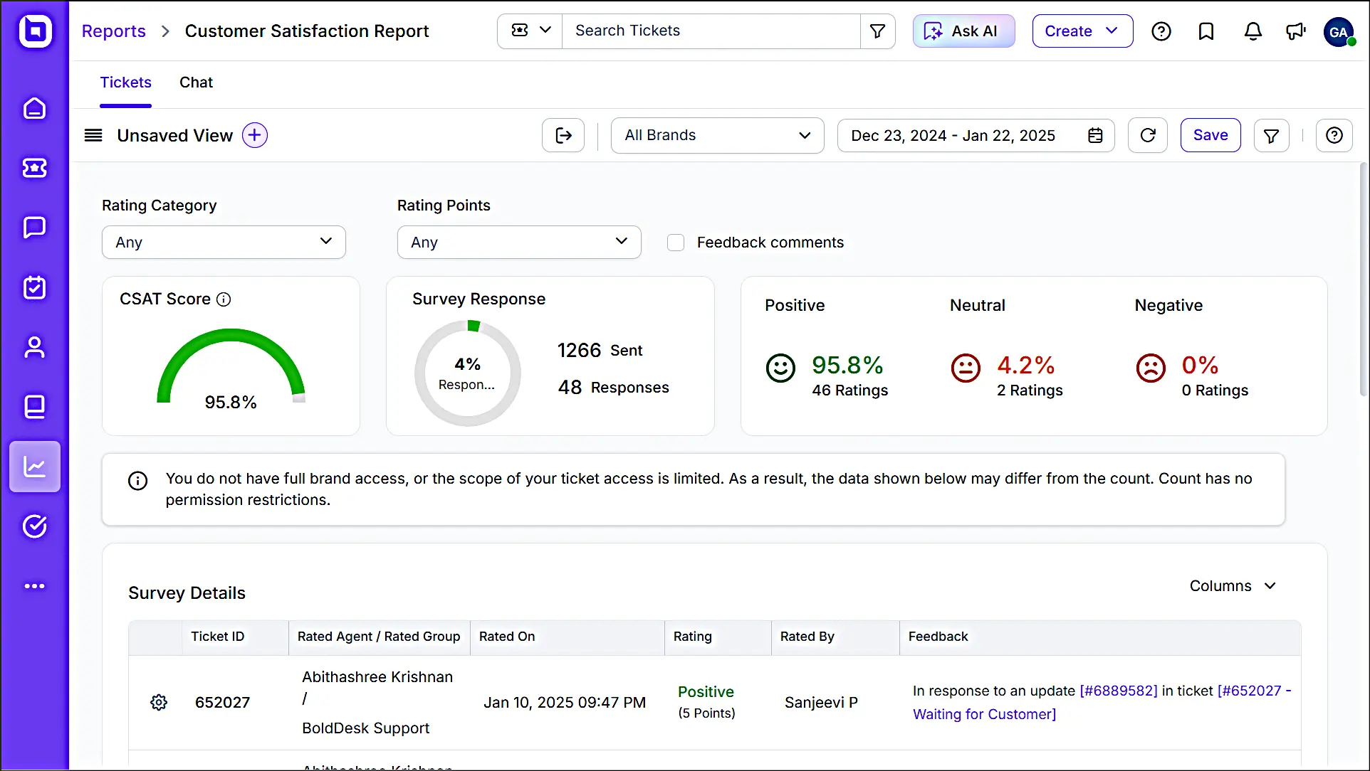 Customer satisfaction report dashboard showing 90% CSAT, 2% response rate, and rating breakdown by sentiment.