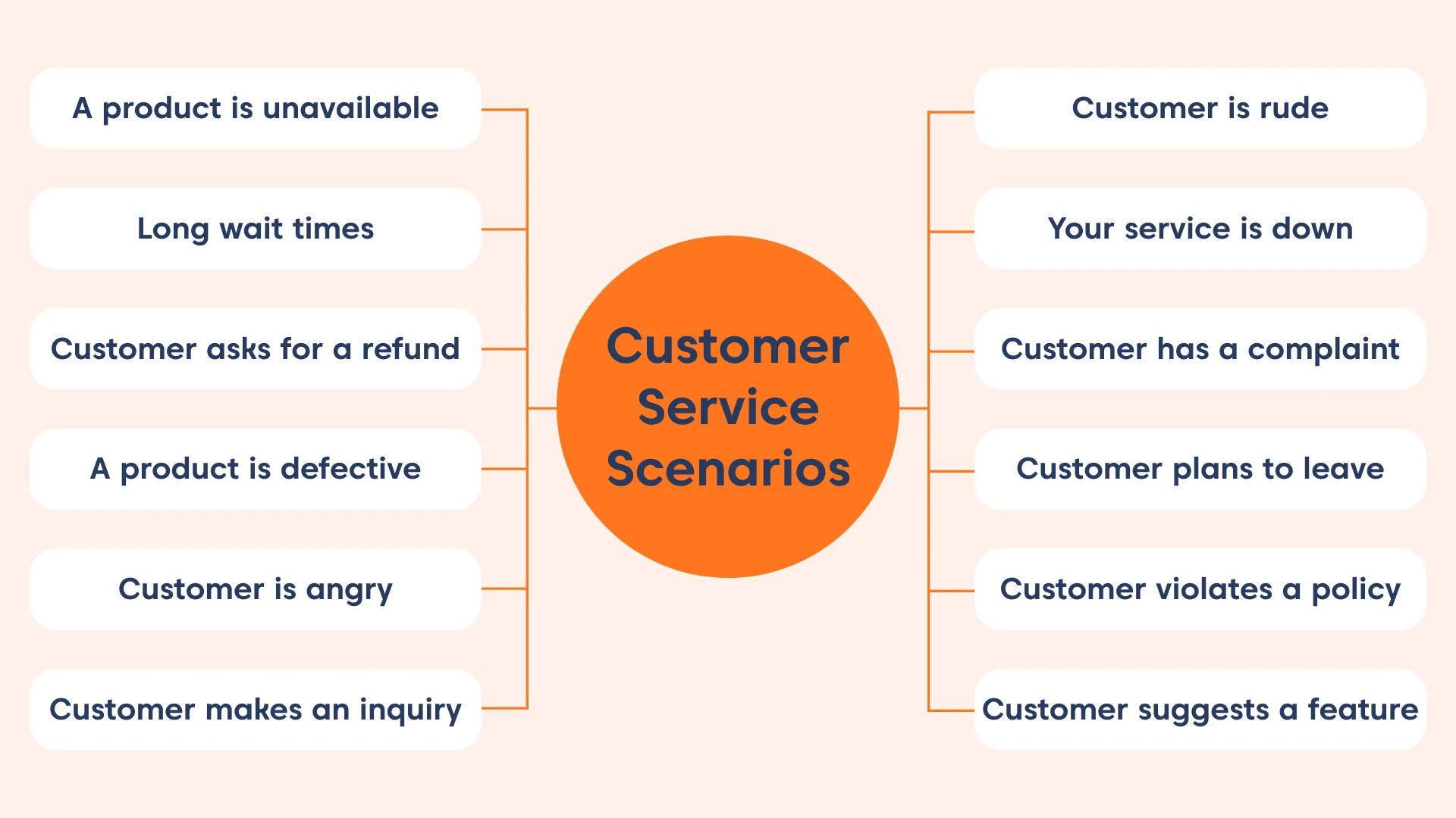 Common customer service scenarios such as angry customers, refund requests, service outages, complaints, and long wait times.