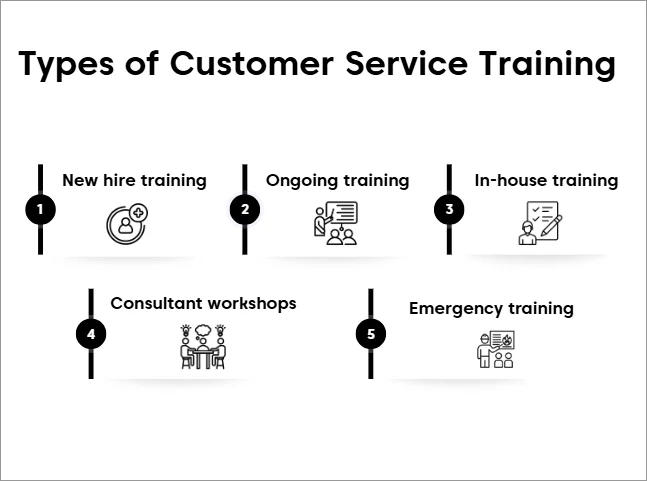 Infographic with black icons showing five types of customer service training: onboarding, ongoing, in-house, consultant, and emergency