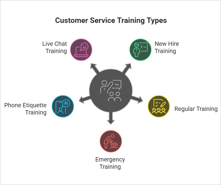 Types of customer service training