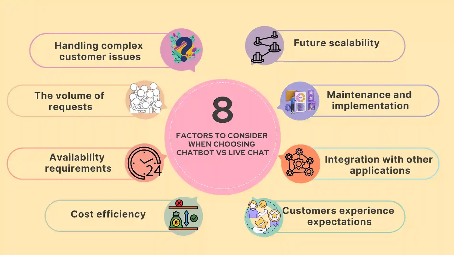 What to consider when choosing live chat vs chatbot