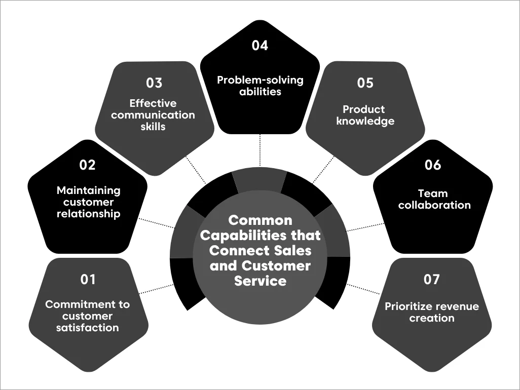 Infographic showing 7 shared sales and customer service capabilities, from customer satisfaction to revenue creation.