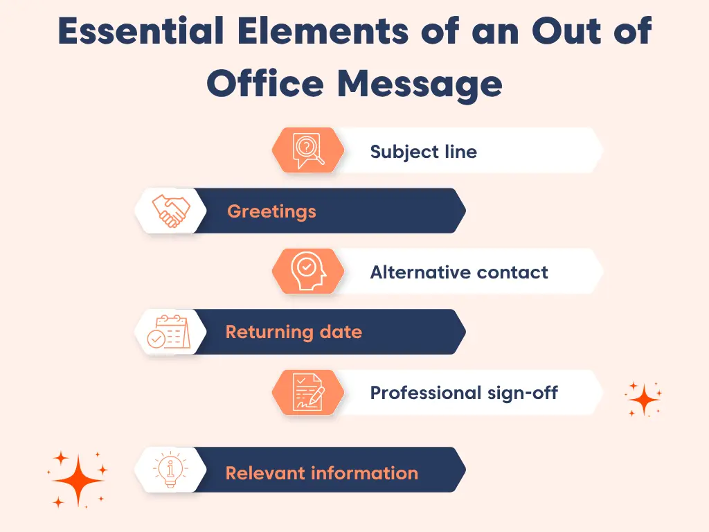 Illustration showing common out of office message mistakes, including oversharing personal information, forgetting to activate the out of office status, skipping proofreading, using unclear or incorrect information, and using overly informal language.