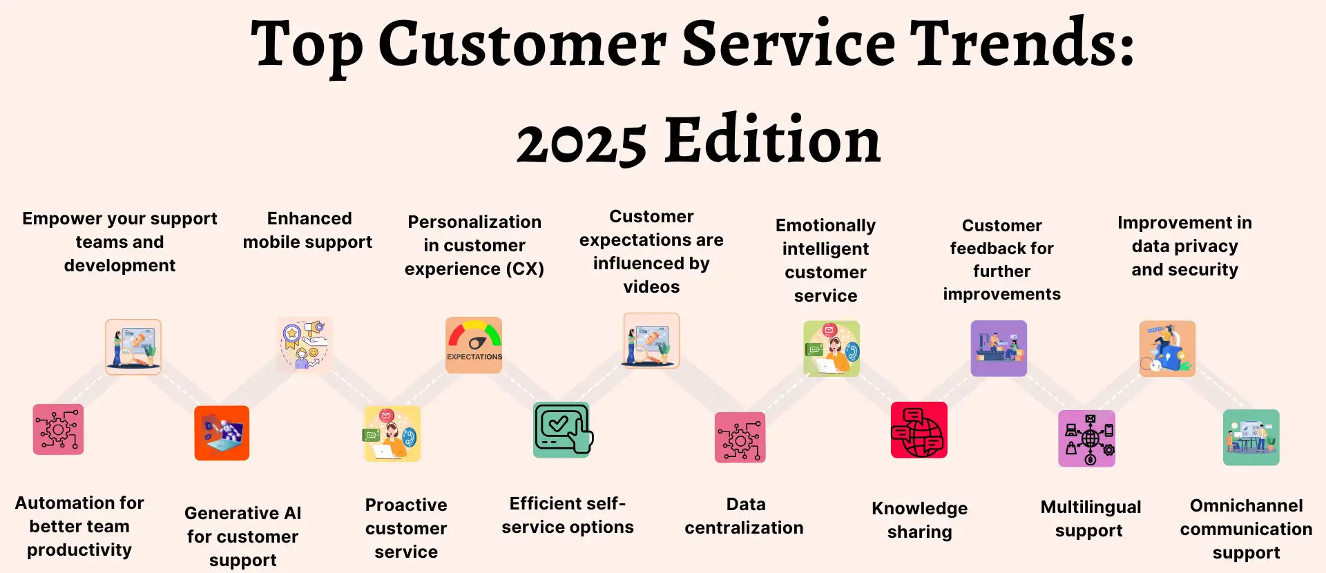 customer service trends