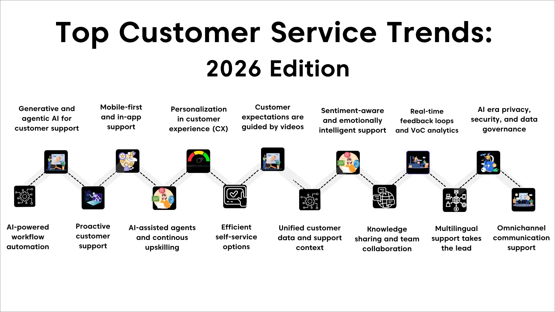 An infographic showing 15 customer service trends.