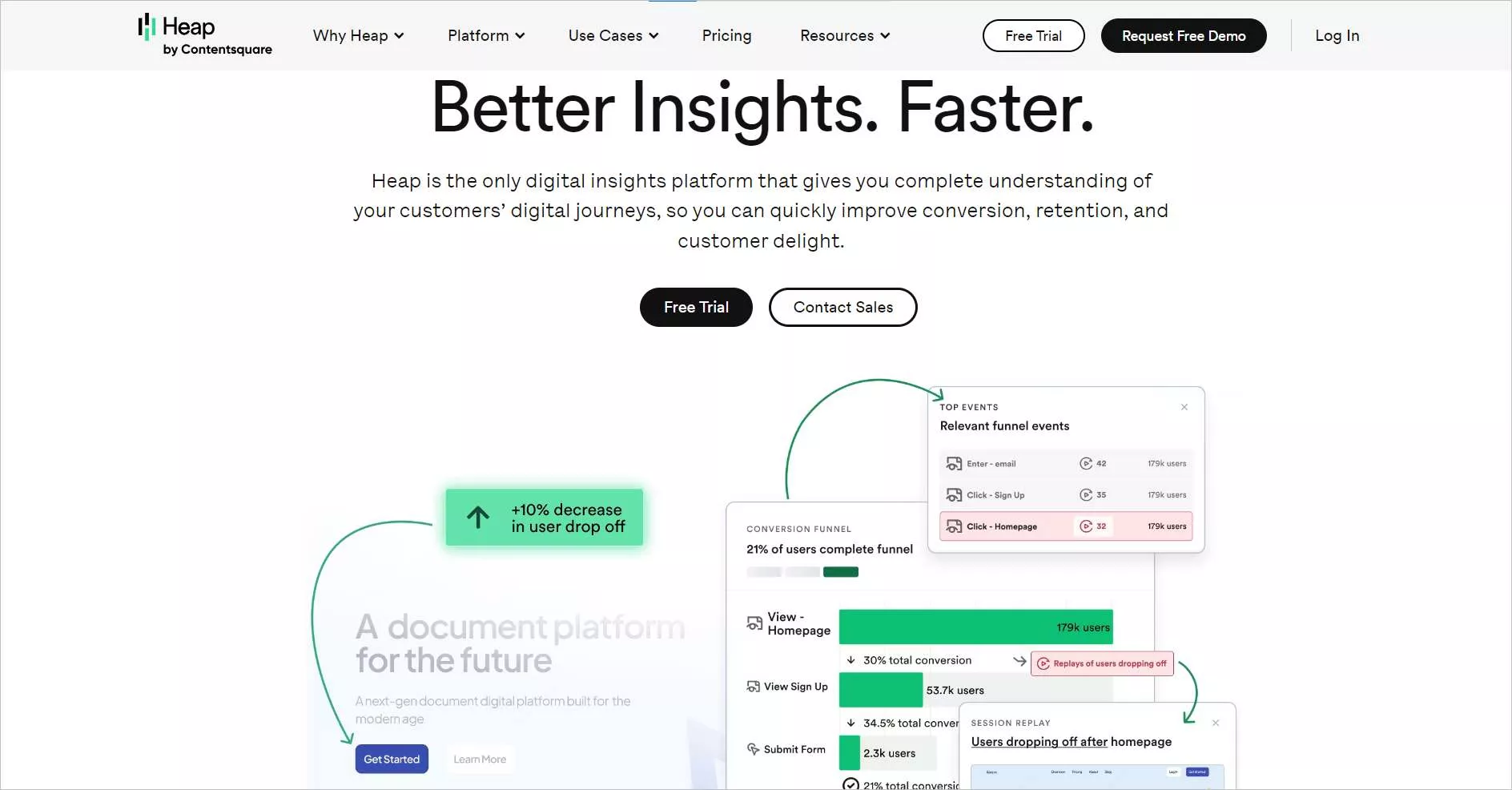 Heap webpage with the headline “Better Insights. Faster.” featuring analytics interface previews, funnel metrics, and buttons for a free trial and sales contact.
