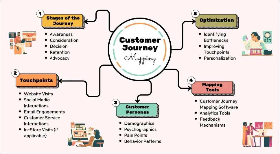A mind map showing aspects of the customer journey mapping process