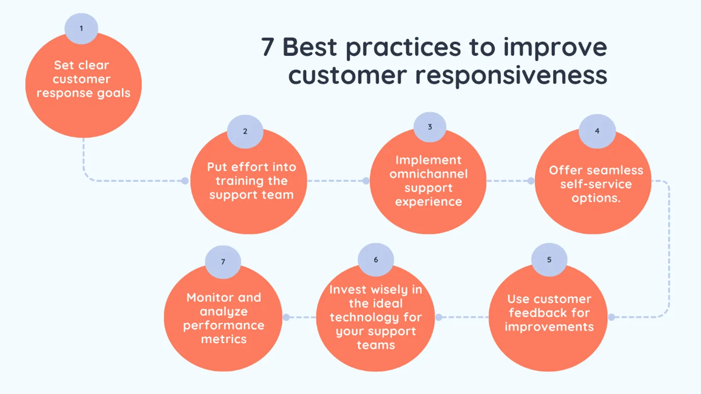 Best practices to improve customer responsiveness