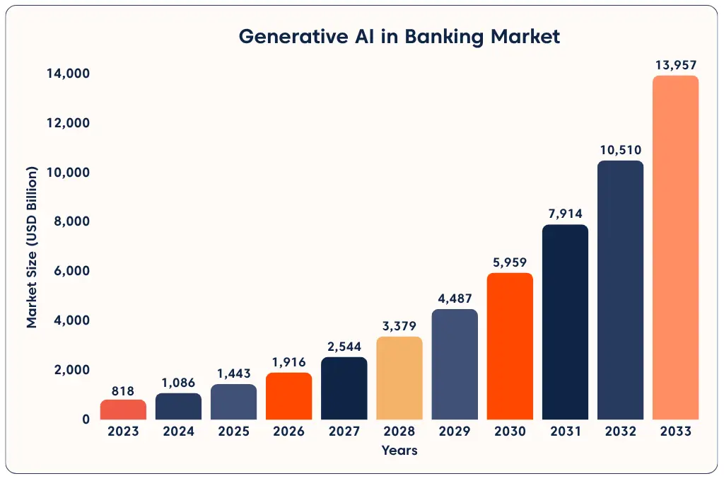 Bar chart showing rapid growth of customer service in banking driven by generative AI, with market size rising from 2023 to 2033.