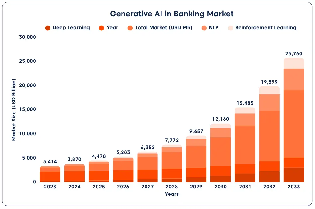 Bar chart showing rapid growth of customer service in banking driven by generative AI, with market size rising from 2023 to 2033.