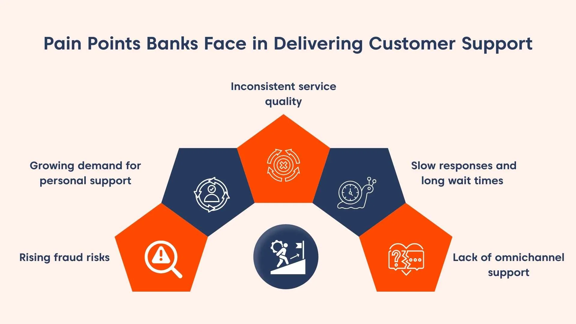 Infographic with blue and orange icons showing the five challenges in banking customer service on a light orange background