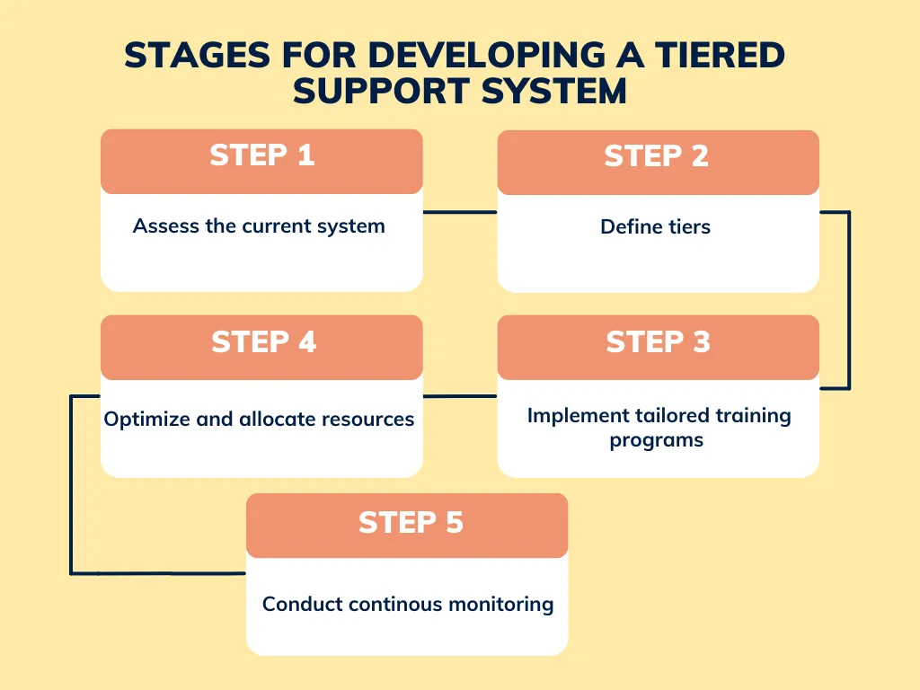 Tiered support models