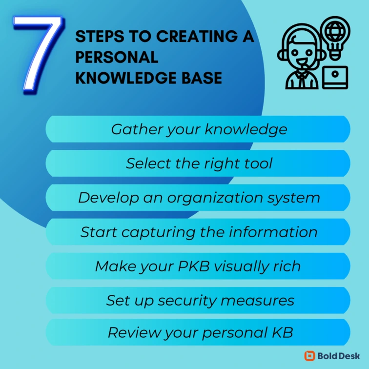Steps in Setting Up Personal Knowledge Base