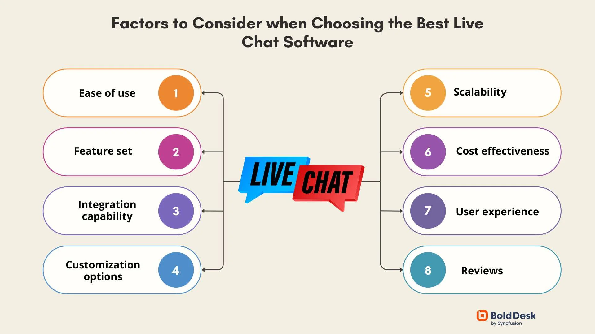 Factors to consider when choosing Live chat software.