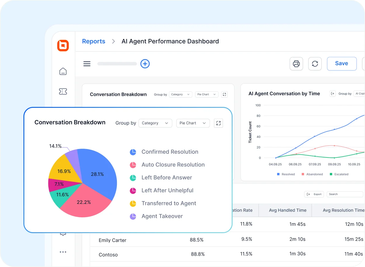 AI agent performance dashboard showing conversation breakdown, resolution outcomes, and ticket trends over time