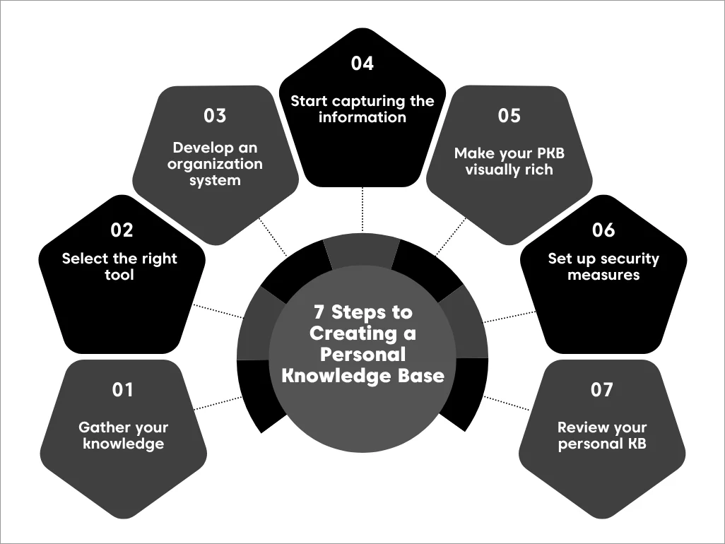 Infographic showing seven steps to create a personal knowledge base, from gathering knowledge to reviewing content.