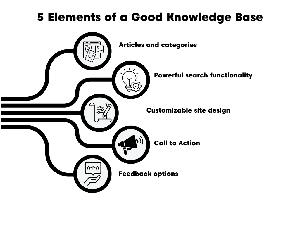 Infographic showing key knowledge base elements: articles, search, customization, calls to action, and user feedback features