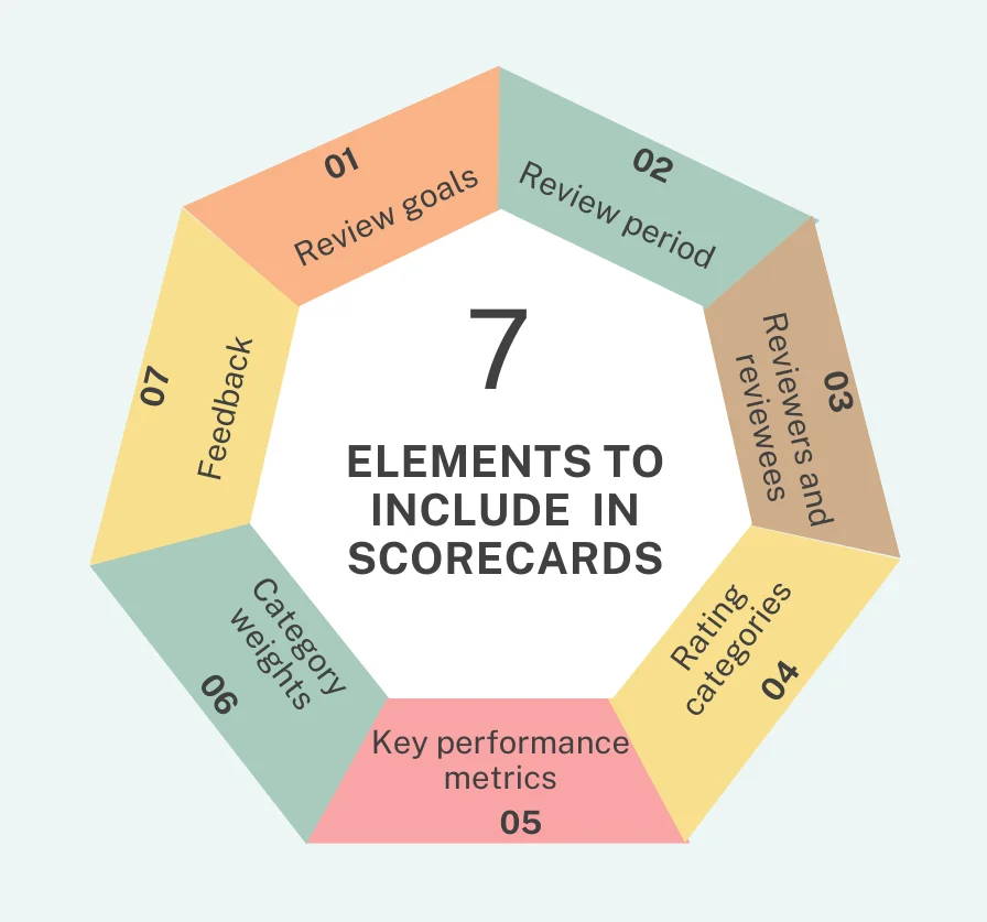 What should be included in a customer service scorecard