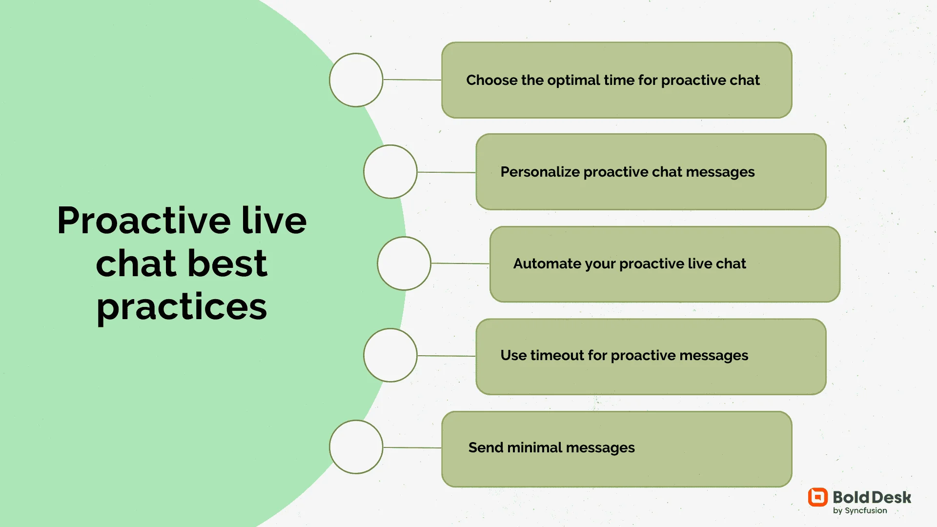 Best practices for proactive live chat