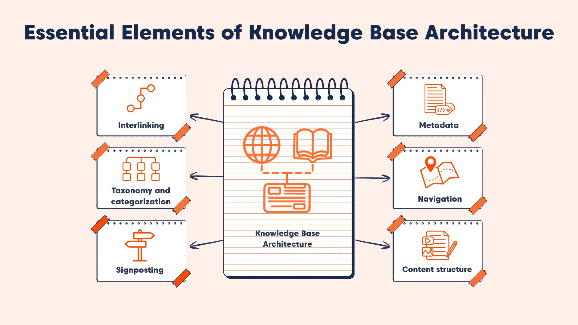 Knowledge base architecture infographic showing interlinking, taxonomy, navigation, metadata, signposting, and content structure.
