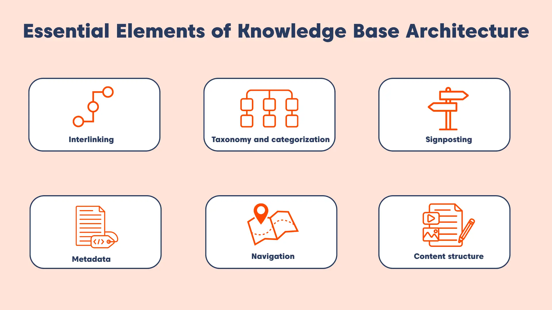 Knowledge base architecture infographic showing interlinking, taxonomy, navigation, metadata, signposting, and content structure.