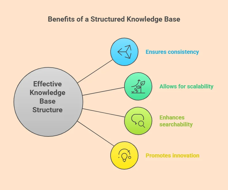 Benefits of a structured knowledge base