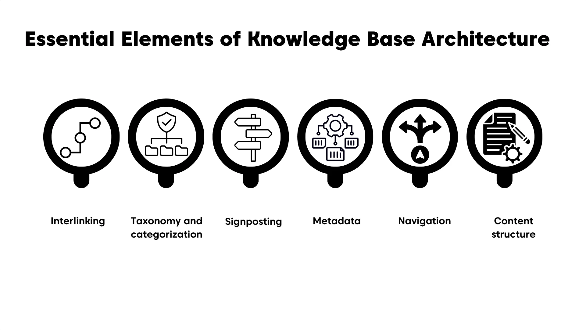 Infographic showing six key elements of knowledge base architecture: interlinking, taxonomy, metadata, navigation, signposting, and content structure.