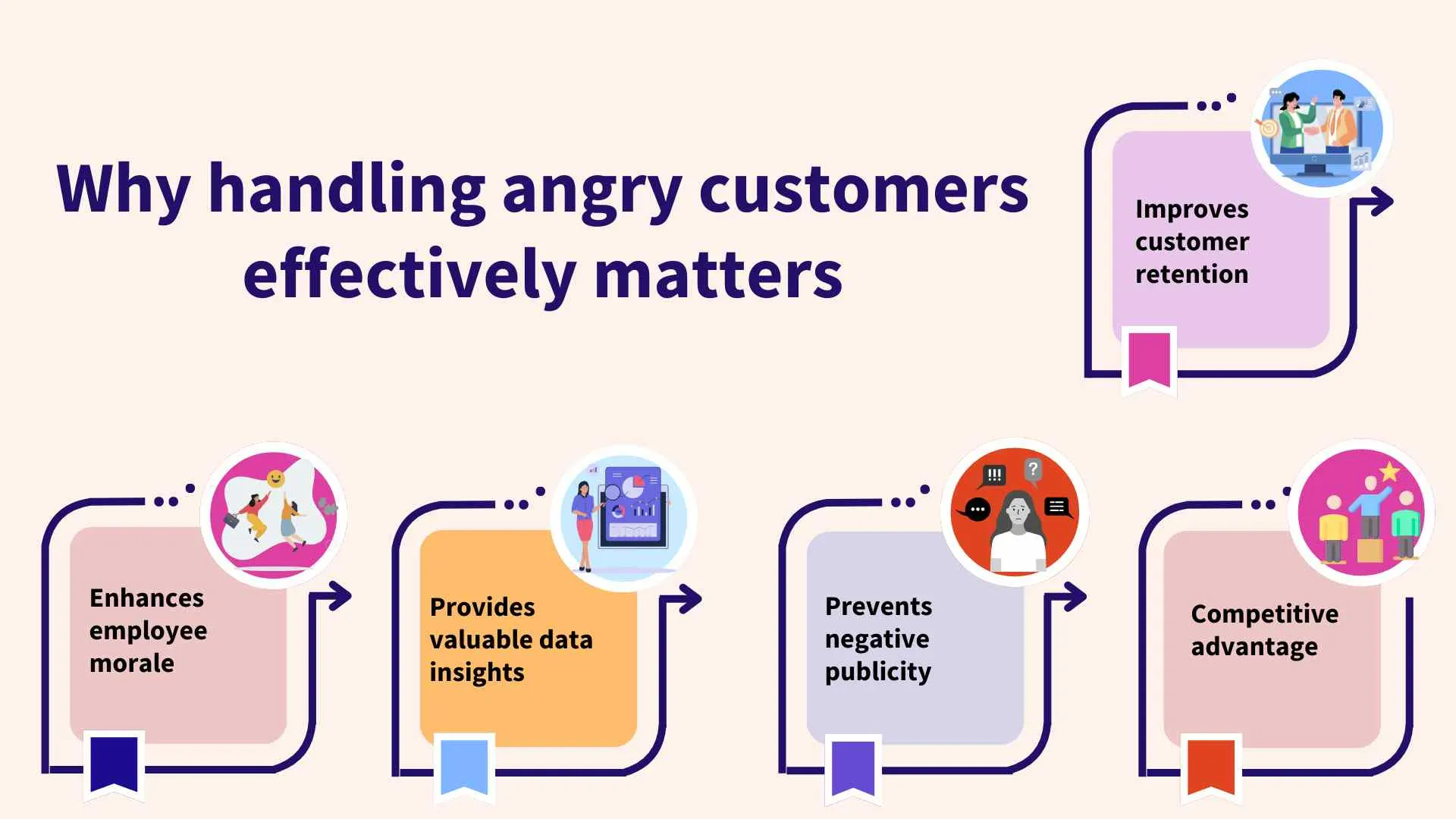 Reasons why helping angry customer matters