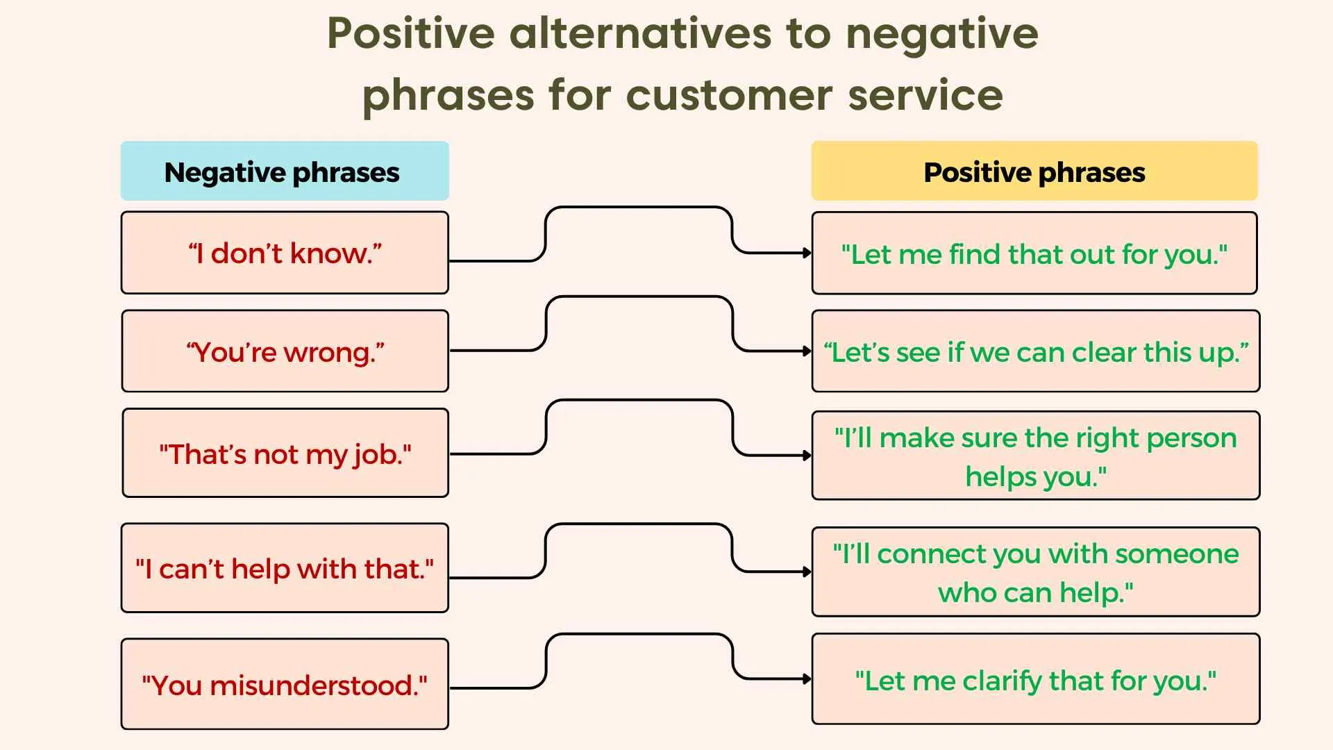 Positive phrases to deal with angry customer