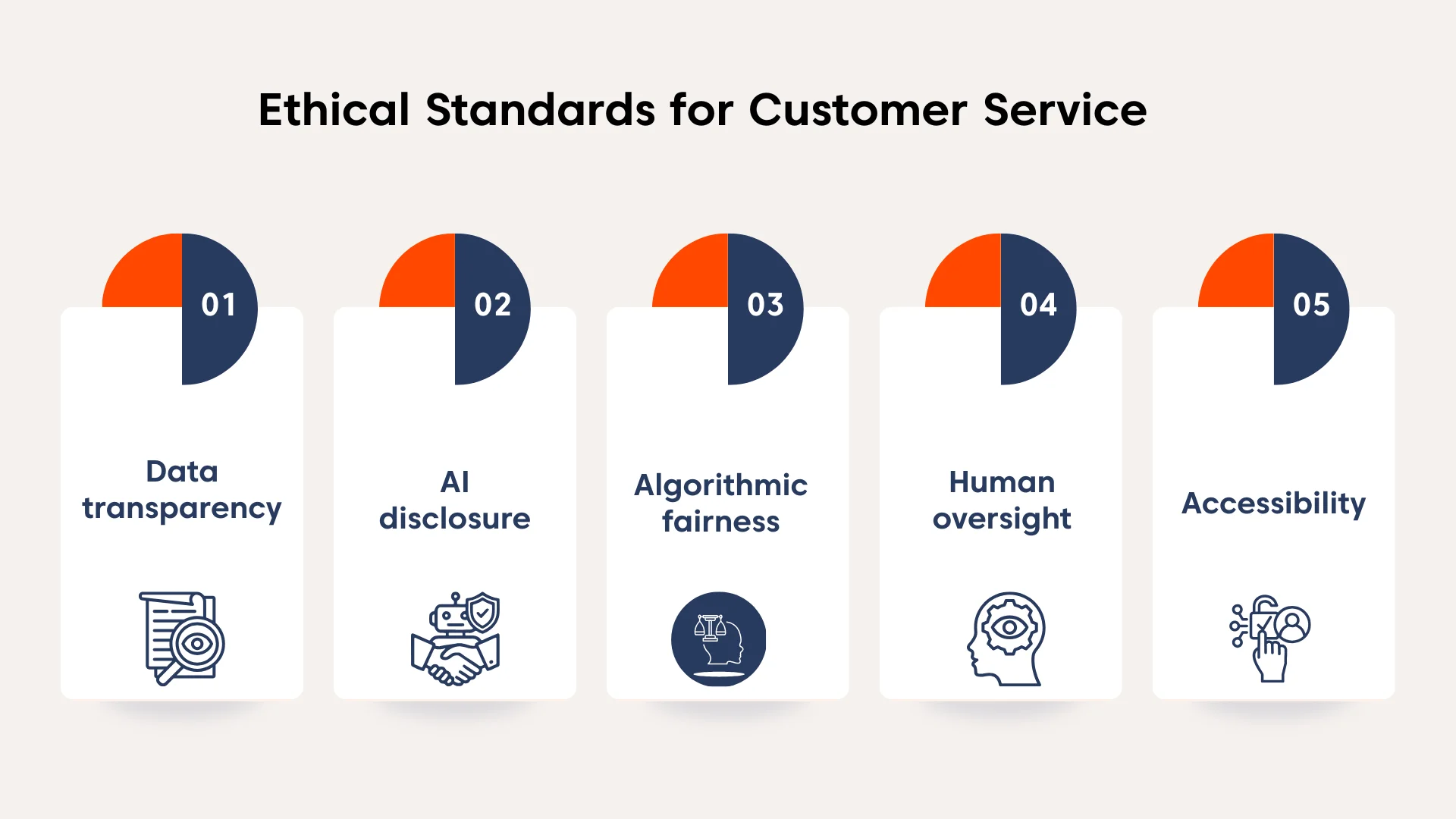 Infographic showing 5 ethical considerations for customer service with orange and blue panels and numbered icons on light orange background