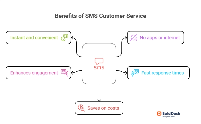 Benefits of SMS customer service