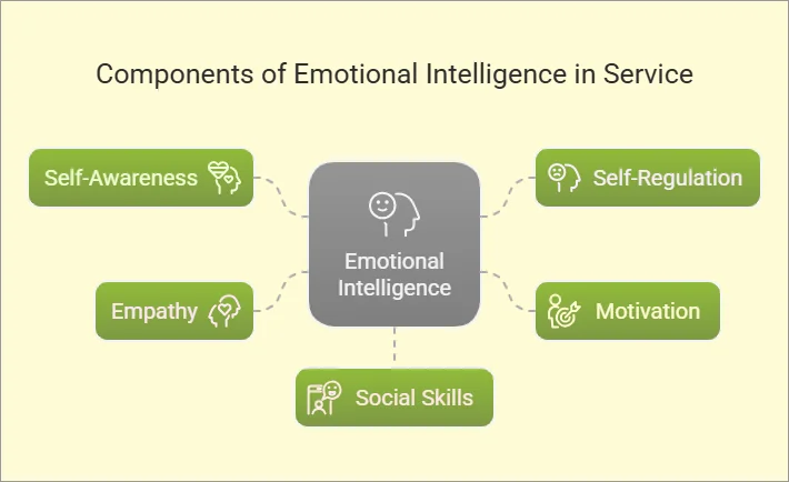 Components of Emotional Intelligence in Service